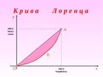 x 100(1) %прибутку 100(1) %населення y O A B К р и в а Л о р е н ц а