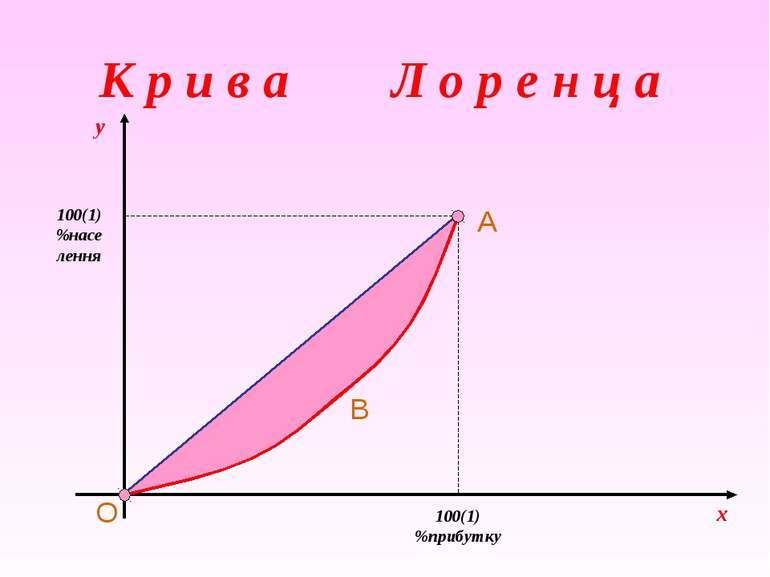 x 100(1) %прибутку 100(1) %населення y O A B К р и в а Л о р е н ц а