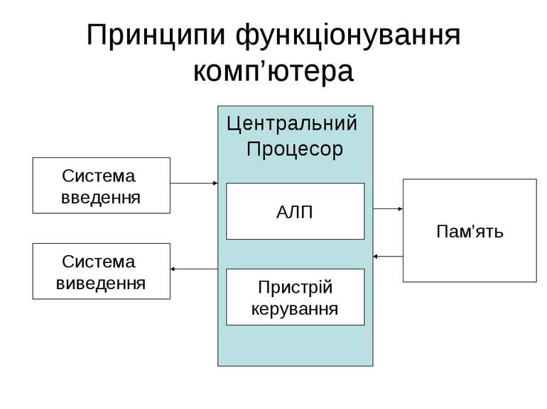 Принципи функціонування комп’ютера Центральний Процесор Система введення АЛП ...