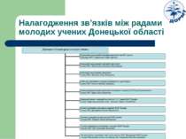 Налагодження зв’язків між радами молодих учених Донецької області http://dorm...