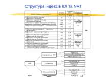 Структура індексів IDI та NRI
