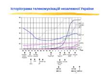 Історіограма телекомунікацій незалежної України