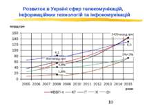 Розвиток в Україні сфер телекомунікацій, інформаційних технологій та інфокому...