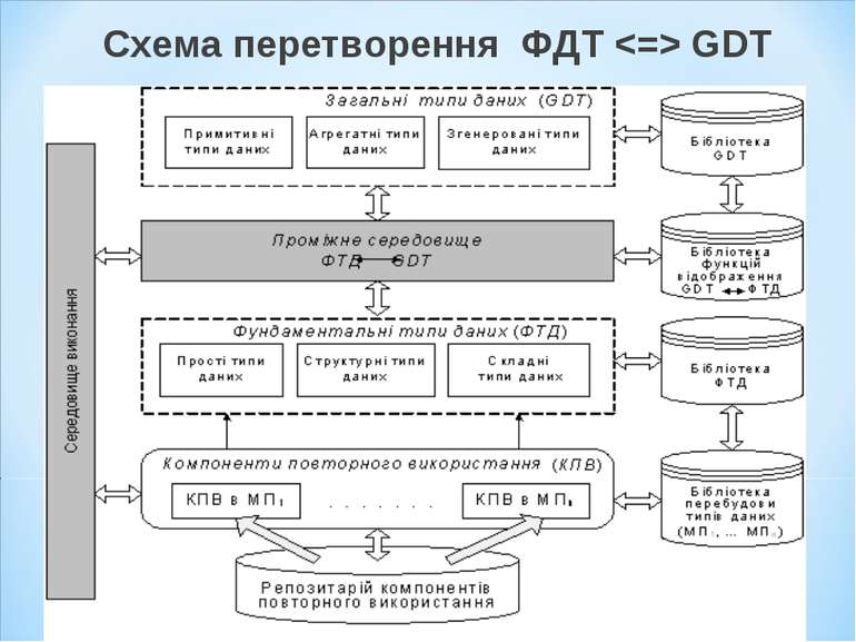 Схема перетворення ФДТ GDT