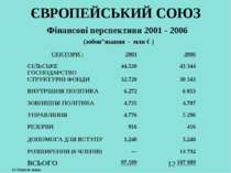 ЄВРОПЕЙСЬКИЙ СОЮЗ Фінансові перспективи 2001 - 2006 (зобов”язання - млн € ) 1...