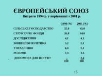 ЄВРОПЕЙСЬКИЙ СОЮЗ Витрати 1994 р. у порівнянні з 2001 р.