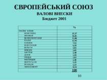 ЄВРОПЕЙСЬКИЙ СОЮЗ ВАЛОВІ ВНЕСКИ Бюджет 2001
