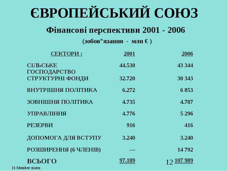 ЄВРОПЕЙСЬКИЙ СОЮЗ Фінансові перспективи 2001 - 2006 (зобов”язання - млн € ) 1...
