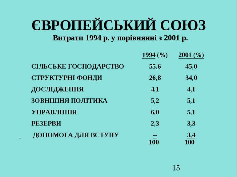 ЄВРОПЕЙСЬКИЙ СОЮЗ Витрати 1994 р. у порівнянні з 2001 р.