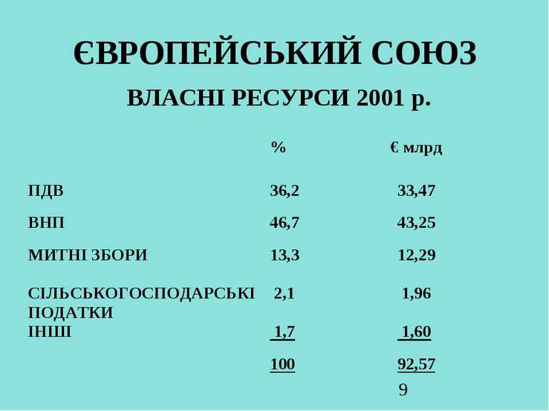 ЄВРОПЕЙСЬКИЙ СОЮЗ ВЛАСНІ РЕСУРСИ 2001 р.