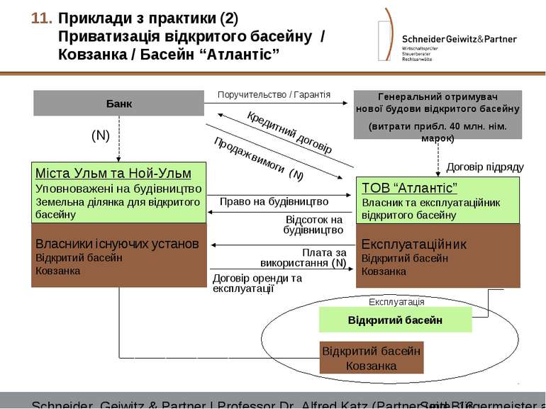 Приклади з практики (2) Приватизація відкритого басейну / Ковзанка / Басейн “...