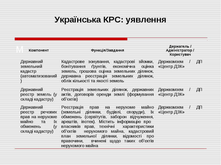 Українська КРС: уявлення М Компонент Функція/Завдання Держатель / Адміністрат...