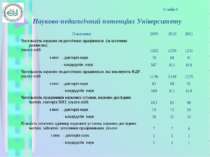 Слайд 2 Науково-педагогічний потенціал Університету Показники 2009 2010 2011 ...
