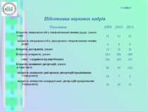 Слайд 3 Підготовка наукових кадрів Показники 2009 2010 2011 Кількість спеціал...