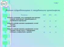 Слайд 7 Наукове співробітництво із закордонними організаціями Показники 2009 ...