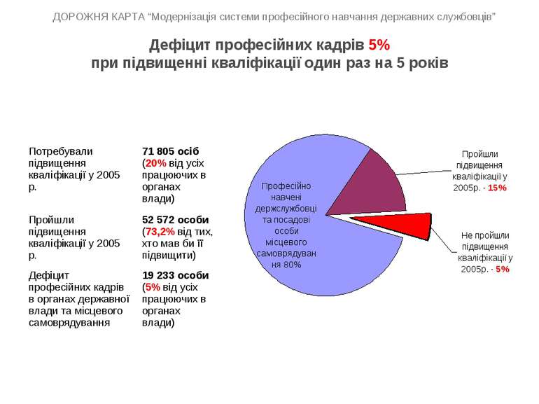 Дефіцит професійних кадрів 5% при підвищенні кваліфікації один раз на 5 років...