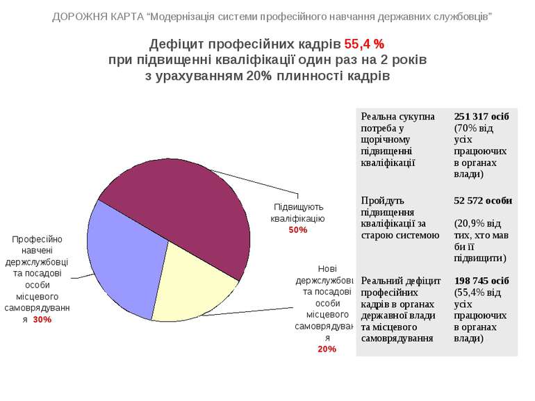 Дефіцит професійних кадрів 55,4 % при підвищенні кваліфікації один раз на 2 р...