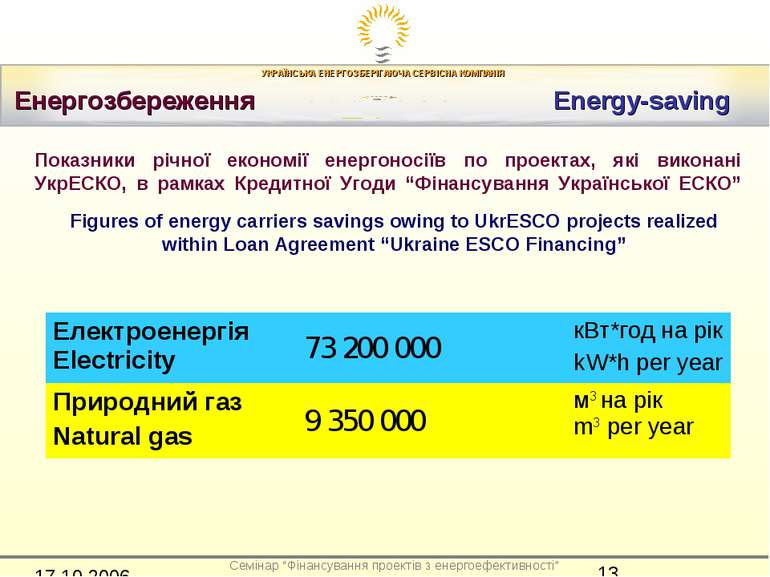 Енергозбереження Energy-saving Показники річної економії енергоносіїв по прое...