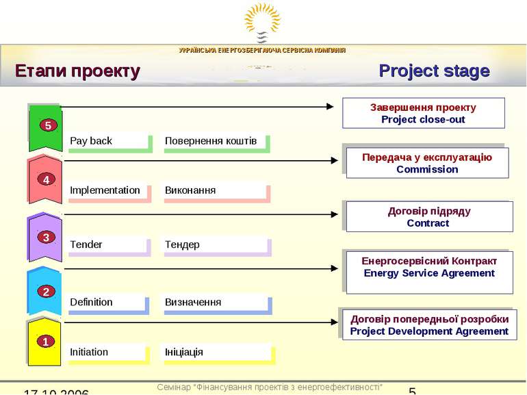 Етапи проекту Project stage 5 Initiation Договір попередньої розробки Project...