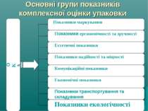 Основні групи показників комплексної оцінки упаковки