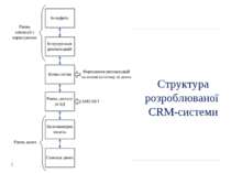 Структура розроблюваної CRM-системи