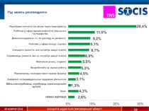 * Рід занять респондента 28 жовтня 2012 Exit-poll в окрузі №65 Житомирської о...