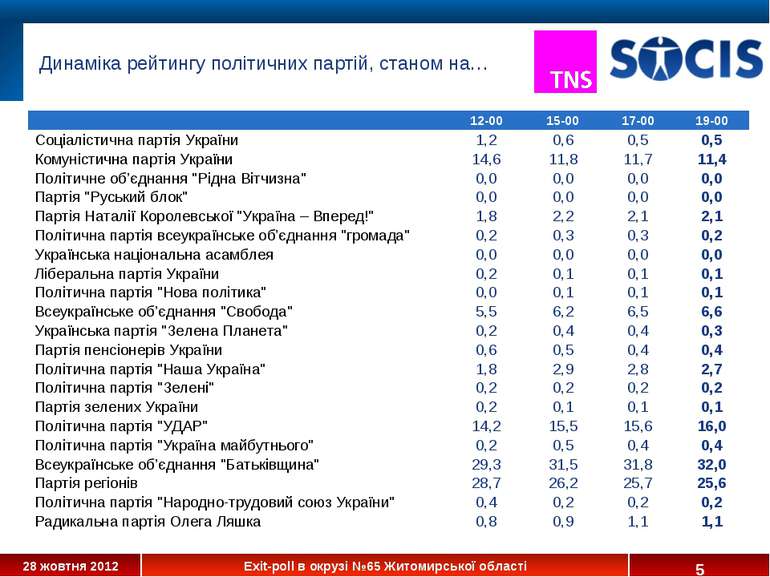 Динаміка рейтингу політичних партій, станом на… * 12-00 15-00 17-00 19-00 Соц...