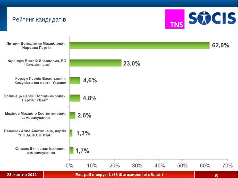 * Рейтинг кандидатів 28 жовтня 2012 Exit-poll в окрузі №65 Житомирської області