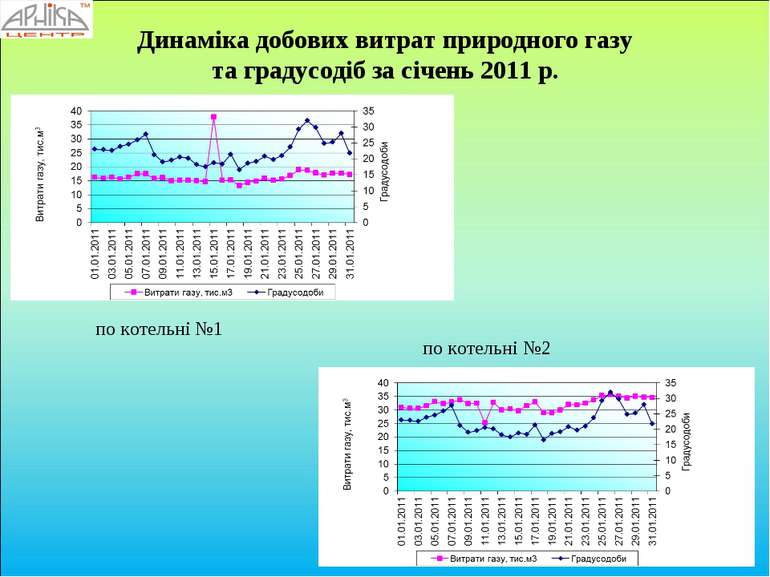 Динаміка добових витрат природного газу та градусодіб за січень 2011 р. по ко...