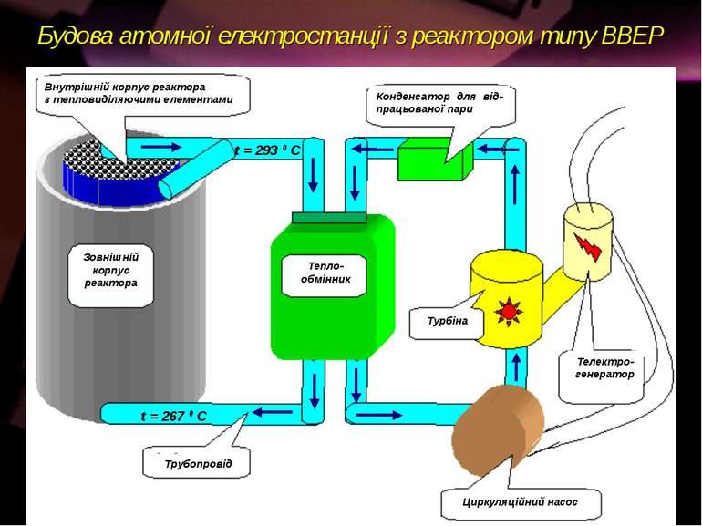 Будова атомної електростанції з реактором типу ВВЕР Трубопровід Тепло- обмінн...