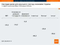 Наслідки кризи для реального сектору економіки України % падіння у реальному ...