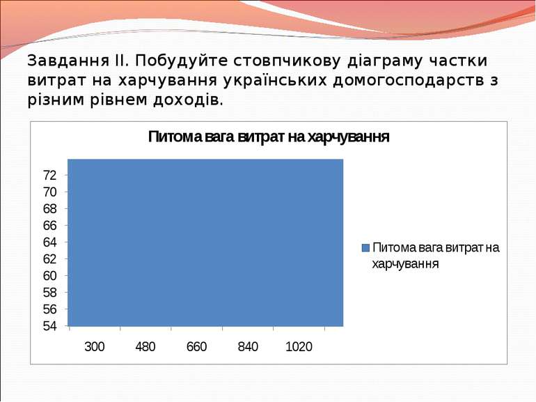 Завдання ІІ. Побудуйте стовпчикову діаграму частки витрат на харчування украї...