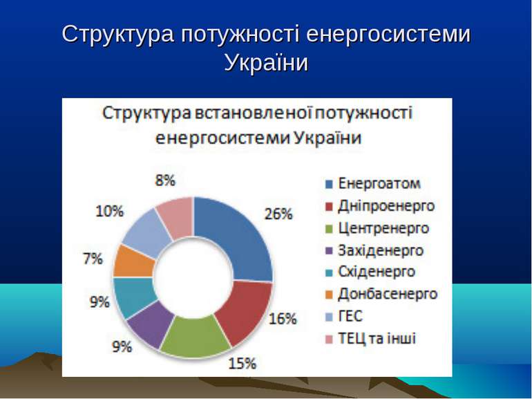 Структура потужності енергосистеми України