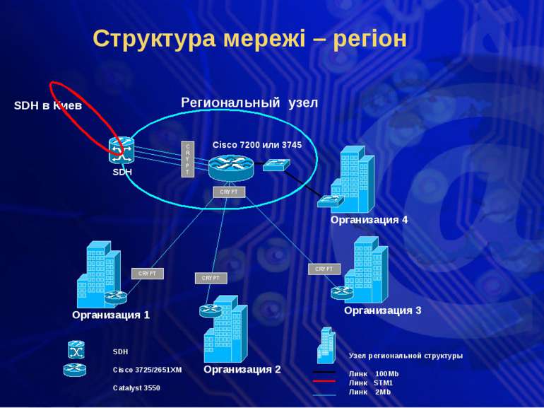 SDH Cisco 3725/2651XM Catalyst 3550 Региональный узел Cisco 7200 или 3745 CRY...