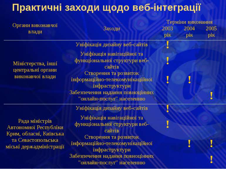 Практичні заходи щодо веб-інтеграції