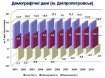 Демографічні дані (м. Дніпропетровськ)