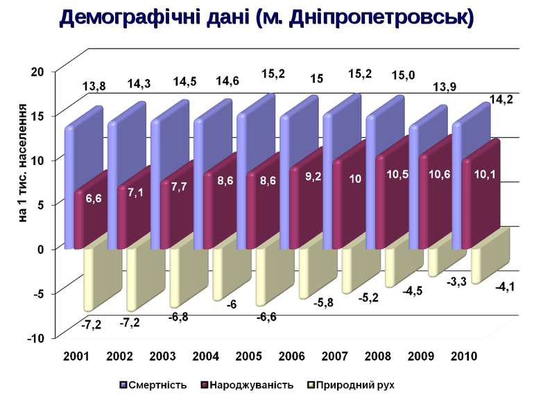 Демографічні дані (м. Дніпропетровськ)