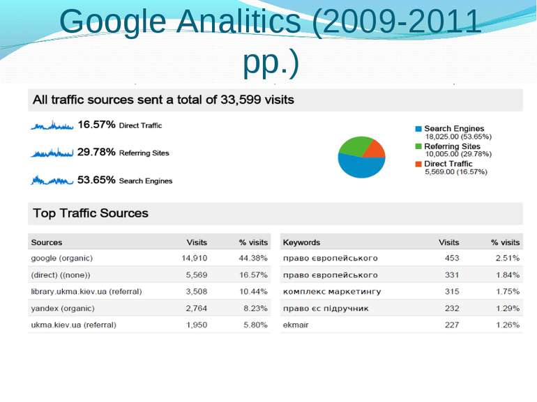 Статистика використання. Google Analitics (2009-2011 рр.)
