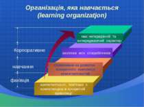 Організація, яка навчається (learning organizatjon) має неперервний та випере...