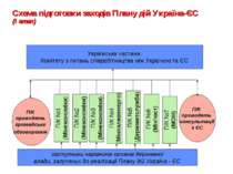 Схема підготовки заходів Плану дій Україна-ЄС (І етап) заступники керівників ...