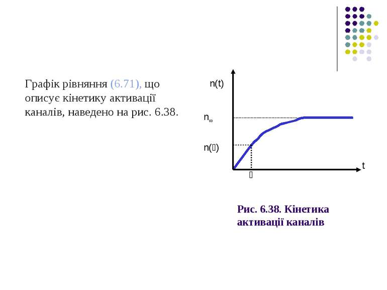 Рис. 6.38. Кінетика активації каналів Графік рівняння (6.71), що описує кінет...