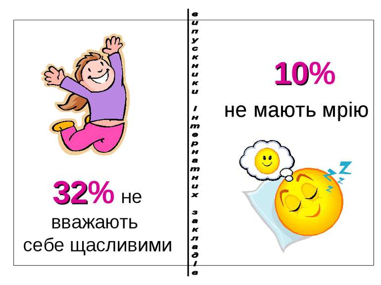 10% не мають мрію 32% не вважають себе щасливими