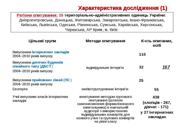 Регіони опитування: 15 територіально-адміністративних одиниць України: Дніпро...