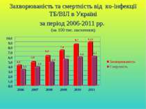 Захворюваність та смертність від ко-інфекції ТБ/ВІЛ в Україні за період 2006-...