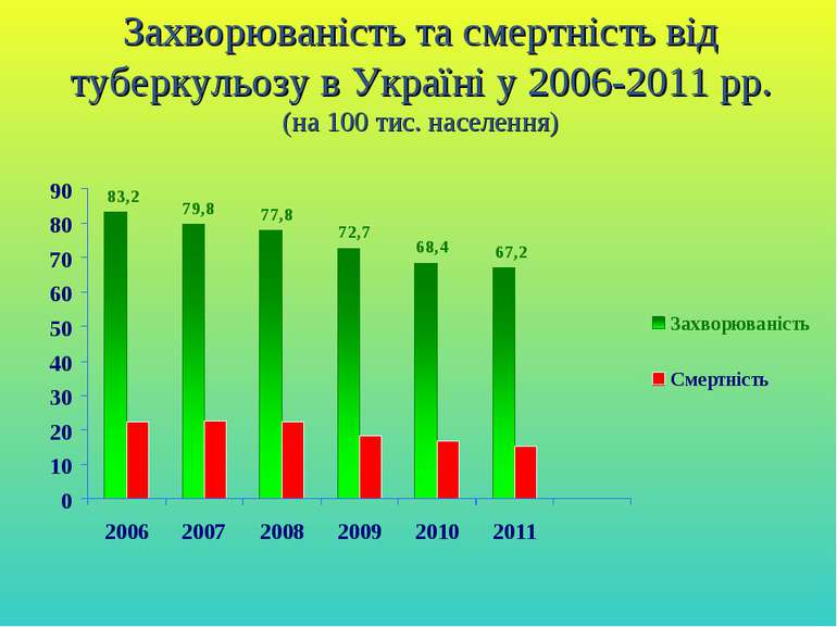 Захворюваність та смертність від туберкульозу в Україні у 2006-2011 рр. (на 1...