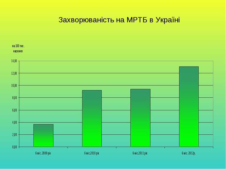 Захворюваність на МРТБ в Україні