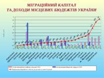 МІГРАЦІЙНИЙ КАПІТАЛ ТА ДОХОДИ МІСЦЕВИХ БЮДЕЖТІВ УКРАЇНИ