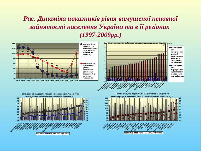 Рис. Динаміка показників рівня вимушеної неповної зайнятості населення Україн...
