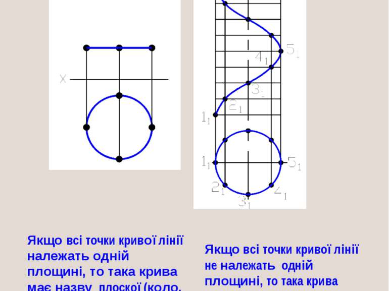 Якщо всі точки кривої лінії належать одній площині, то така крива має назву п...