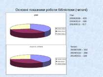Основні показники роботи бібліотеки (читачі) Учні 2008/2009 – 429 2009/2010 –...